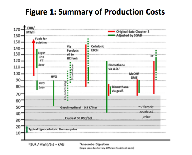 SGAB Report, "Building up the Future. Cost of Biofuel", Figure 1. Summary of production cost.